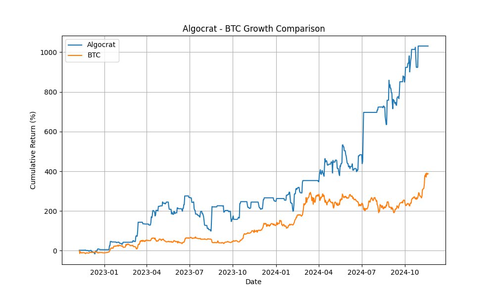 Algocrat AI Triumphs Over Bitcoin: A Deep Dive Into Unmatched Performance and Strategy