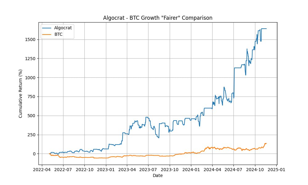 Algocrat BTC Growth "Fairer" Comparison