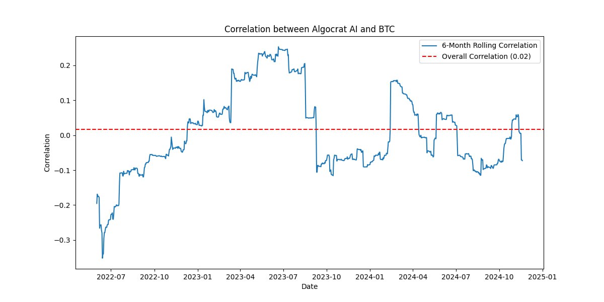 Correlation between Algocrat AI and BTC