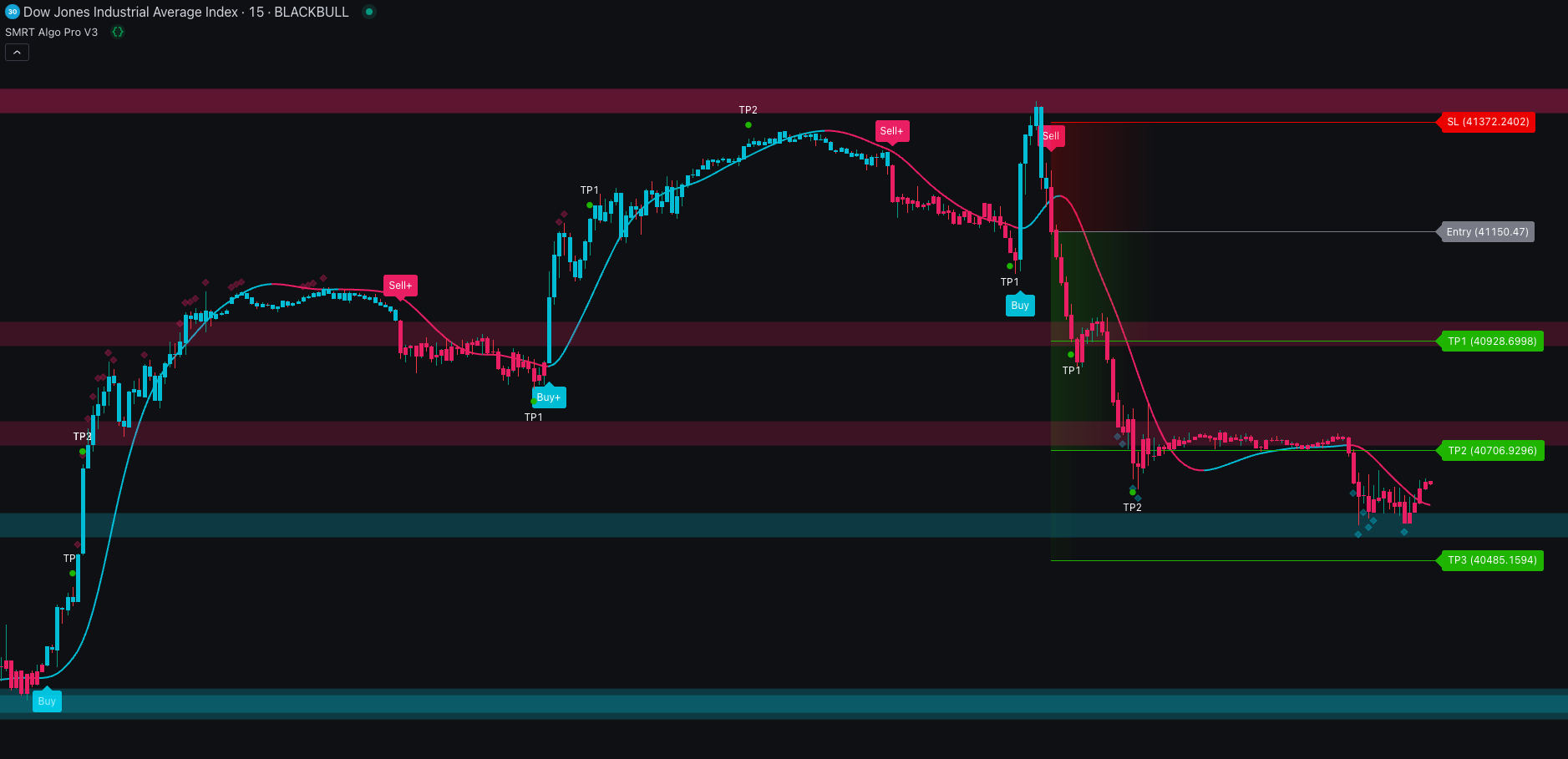 Detect key changes in momentum.